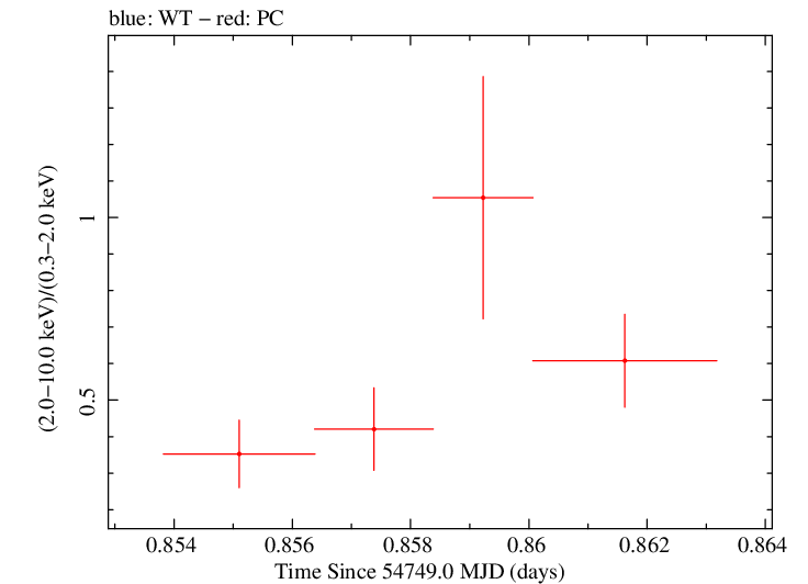 Swift hardness ratio for Observation ID 00035030029