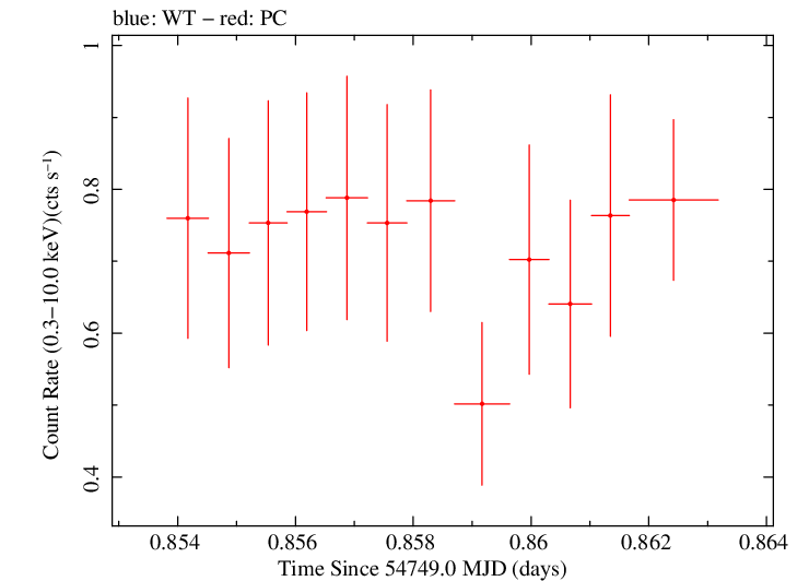 Swift light curve for Observation ID 00035030029