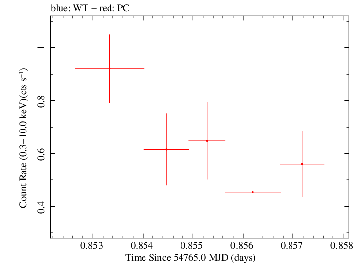 Swift light curve for Observation ID 00035030030