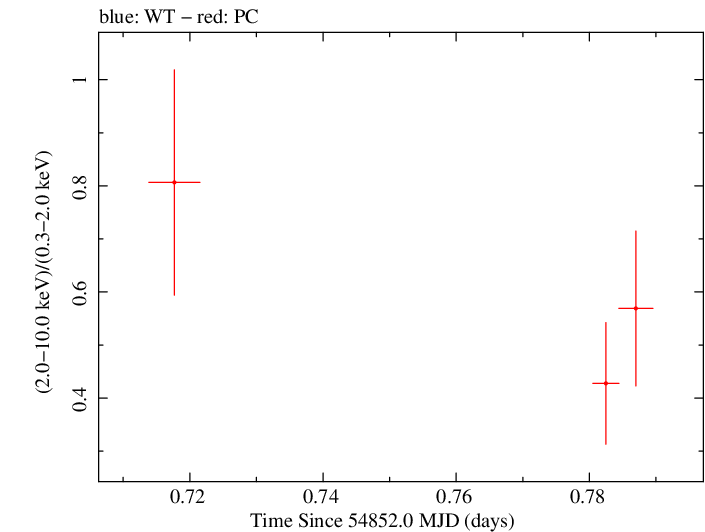 Swift hardness ratio for Observation ID 00035030031