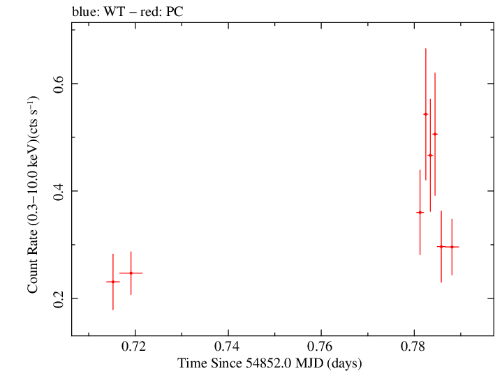Swift light curve for Observation ID 00035030031