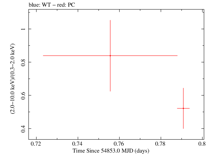 Swift hardness ratio for Observation ID 00035030032