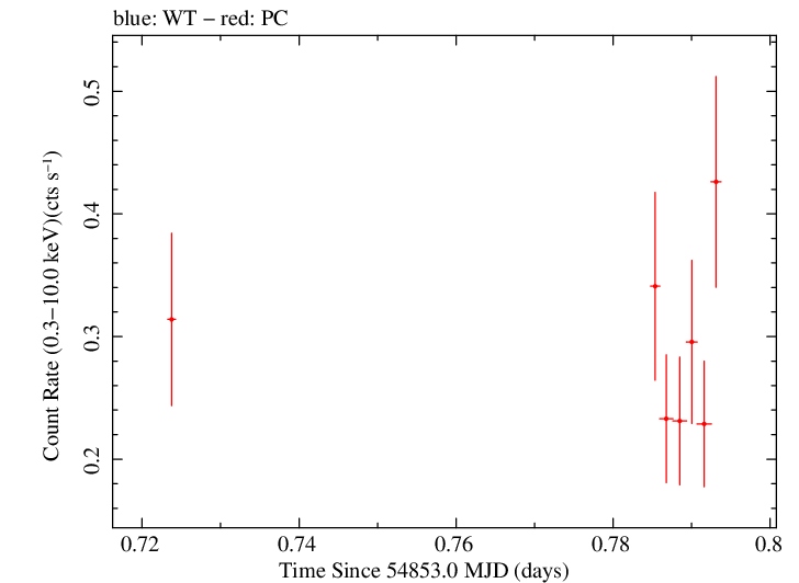 Swift light curve for Observation ID 00035030032
