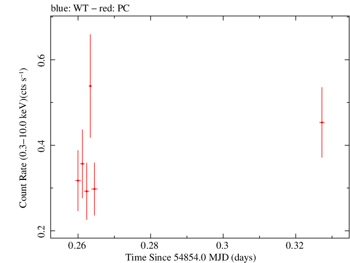 Swift light curve for Observation ID 00035030033