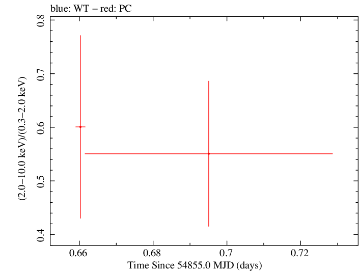 Swift hardness ratio for Observation ID 00035030034