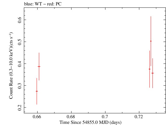 Swift light curve for Observation ID 00035030034