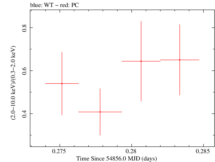 Swift hardness ratio for Observation ID 00035030035