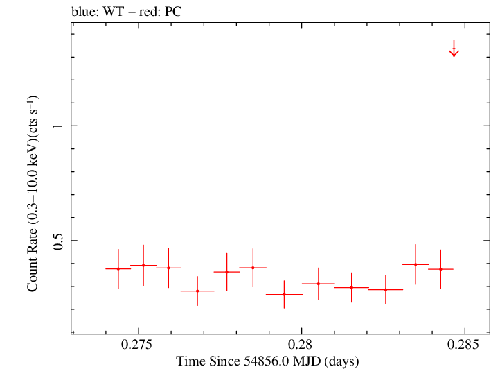 Swift light curve for Observation ID 00035030035