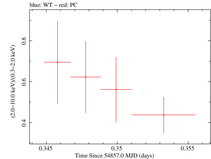 Swift hardness ratio for Observation ID 00035030036