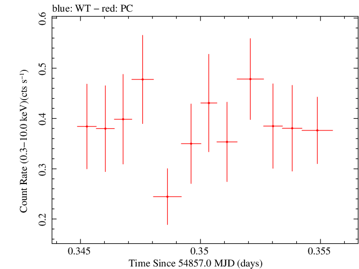 Swift light curve for Observation ID 00035030036
