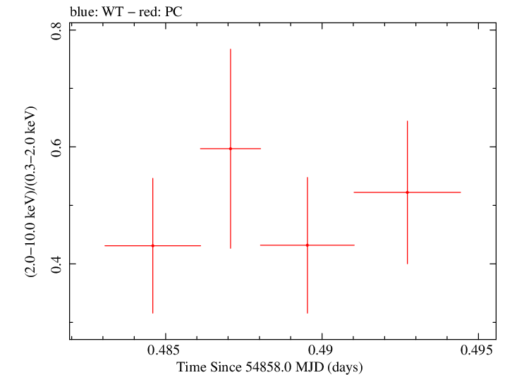 Swift hardness ratio for Observation ID 00035030037