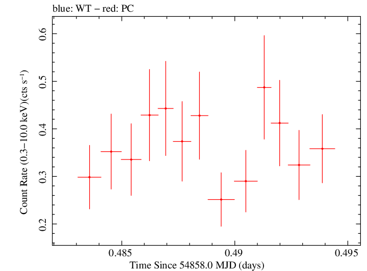 Swift light curve for Observation ID 00035030037