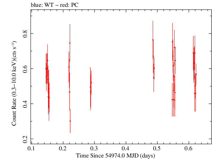 Swift light curve for Observation ID 00035030038