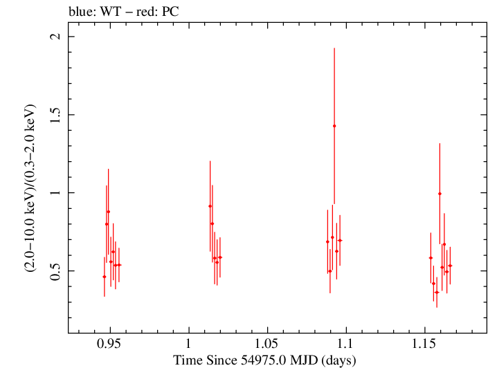 Swift hardness ratio for Observation ID 00035030039