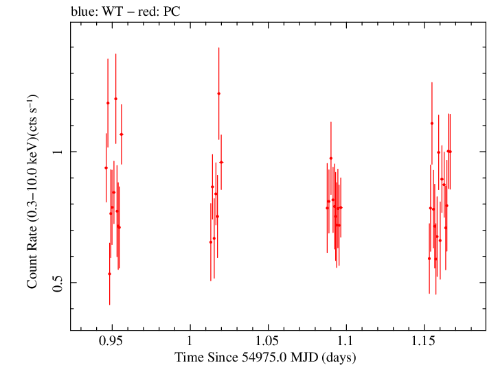 Swift light curve for Observation ID 00035030039