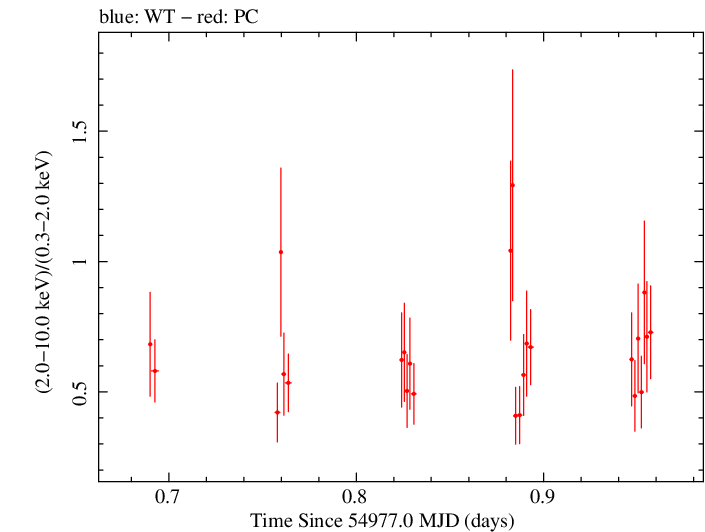 Swift hardness ratio for Observation ID 00035030040