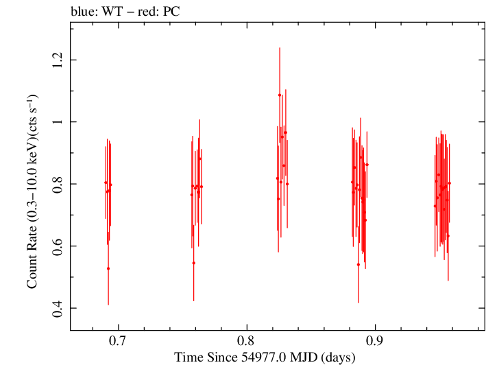 Swift light curve for Observation ID 00035030040
