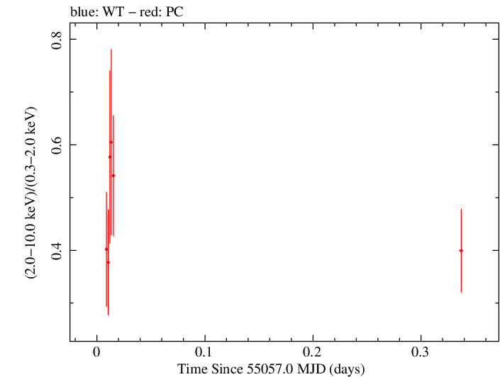 Swift hardness ratio for Observation ID 00035030041