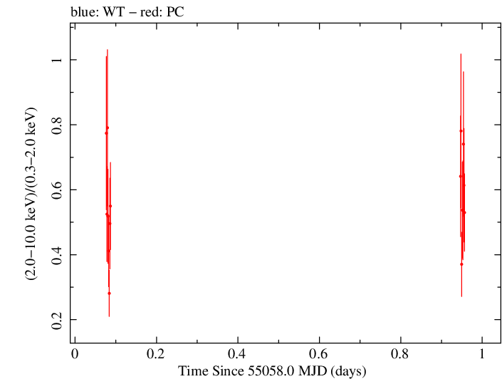Swift hardness ratio for Observation ID 00035030042