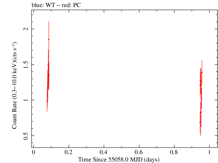 Swift light curve for Observation ID 00035030042