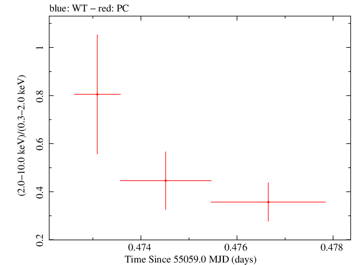 Swift hardness ratio for Observation ID 00035030043