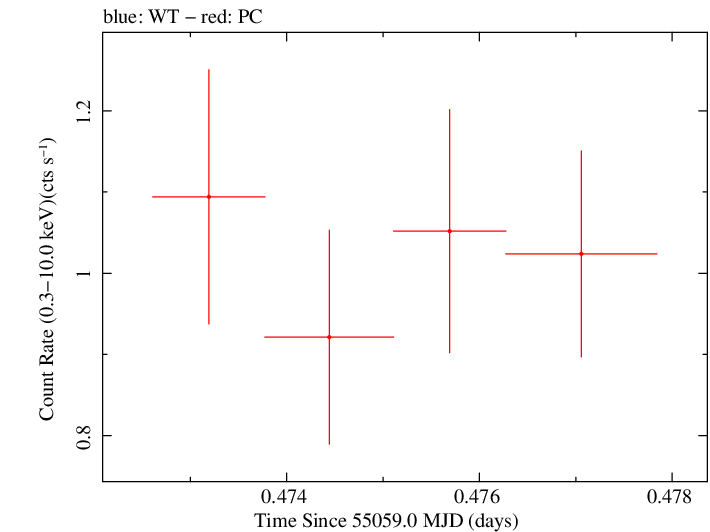 Swift light curve for Observation ID 00035030043