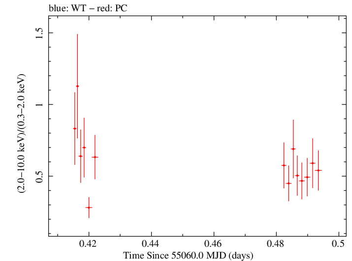 Swift hardness ratio for Observation ID 00035030044