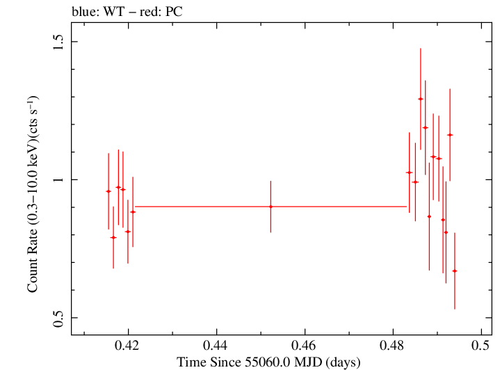 Swift light curve for Observation ID 00035030044