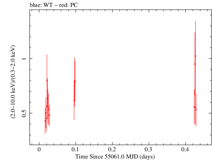 Swift hardness ratio for Observation ID 00035030045