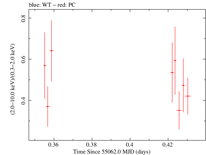 Swift hardness ratio for Observation ID 00035030046