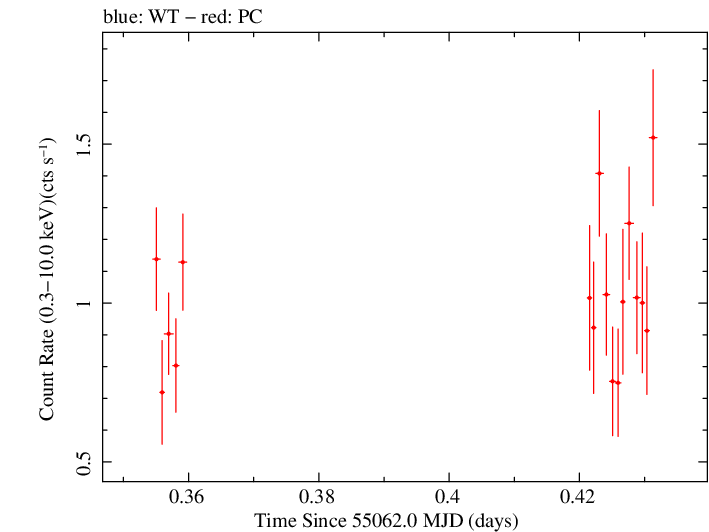Swift light curve for Observation ID 00035030046