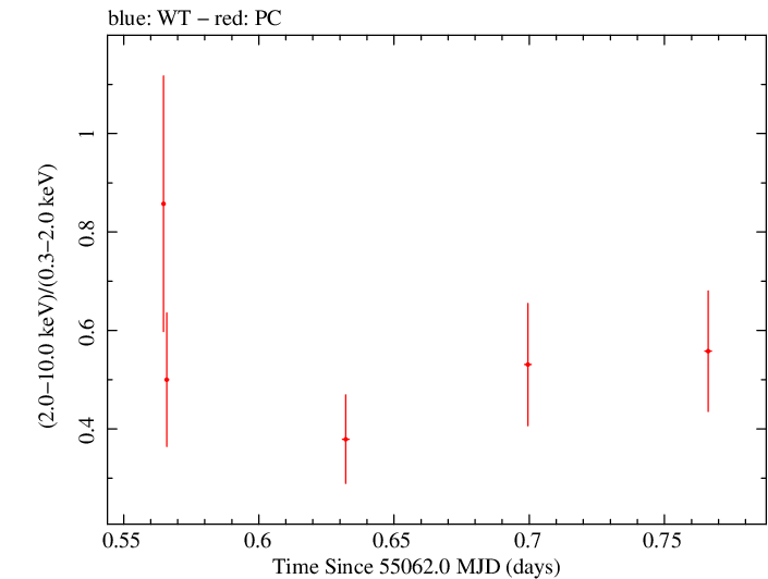 Swift hardness ratio for Observation ID 00035030047