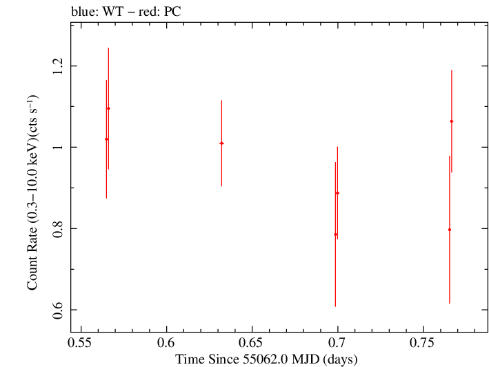 Swift light curve for Observation ID 00035030047