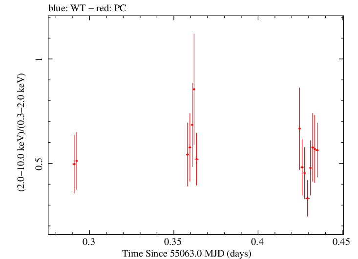 Swift hardness ratio for Observation ID 00035030048
