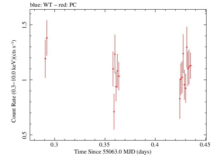 Swift light curve for Observation ID 00035030048