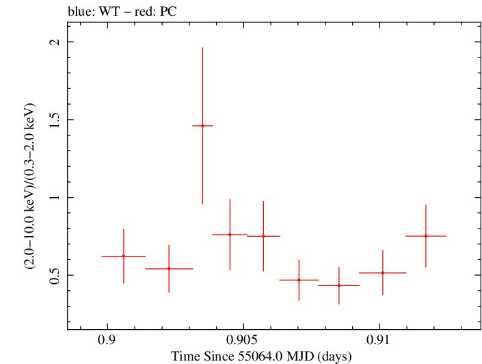 Swift hardness ratio for Observation ID 00035030049
