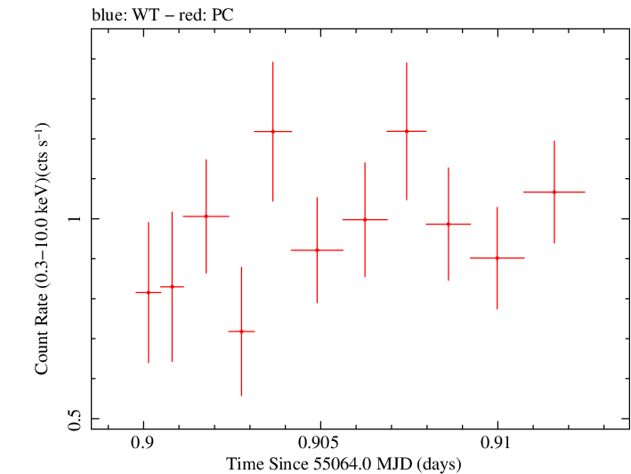 Swift light curve for Observation ID 00035030049
