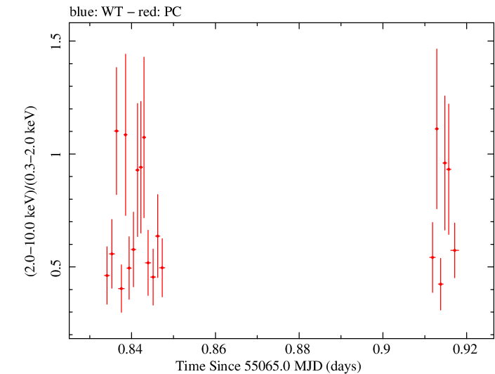 Swift hardness ratio for Observation ID 00035030050