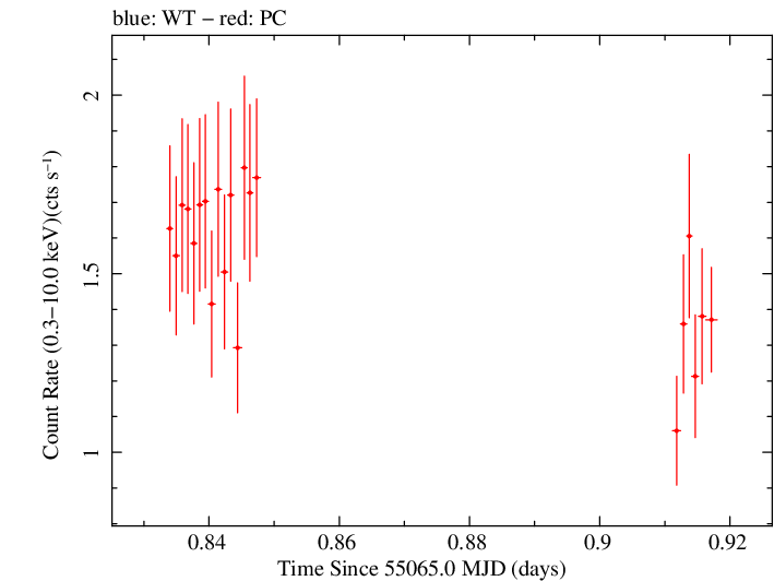 Swift light curve for Observation ID 00035030050