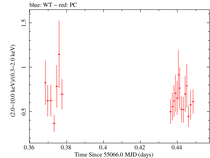 Swift hardness ratio for Observation ID 00035030051