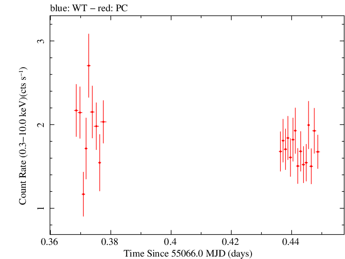 Swift light curve for Observation ID 00035030051