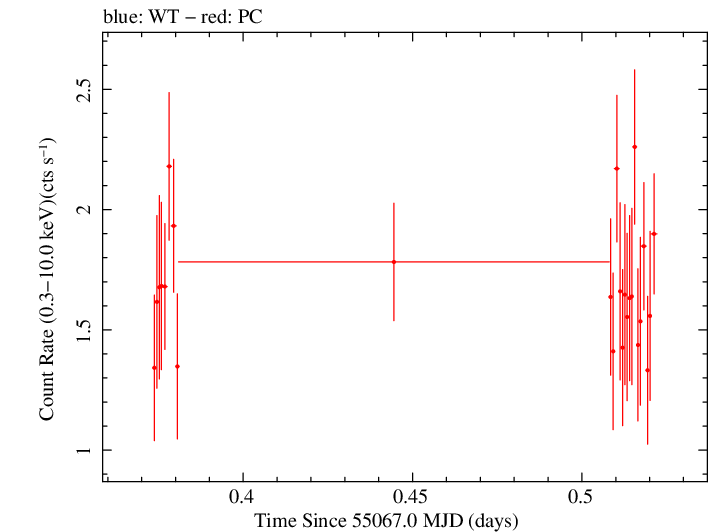 Swift light curve for Observation ID 00035030052