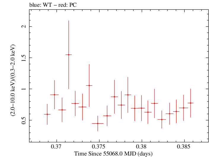 Swift hardness ratio for Observation ID 00035030053