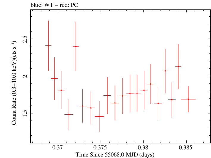 Swift light curve for Observation ID 00035030053