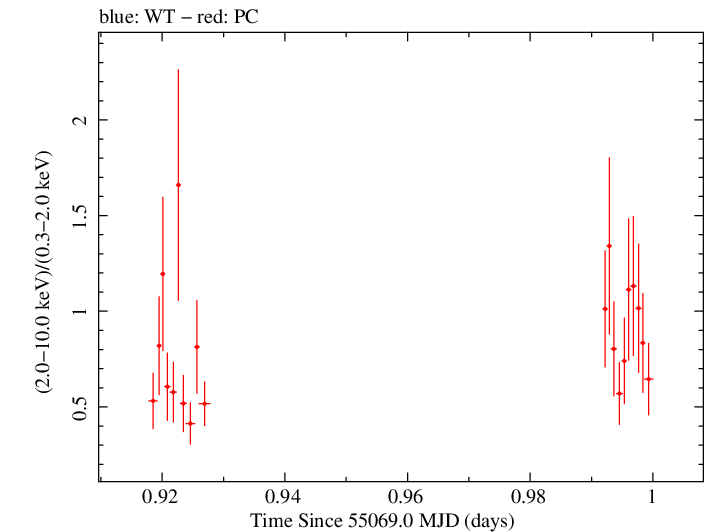 Swift hardness ratio for Observation ID 00035030054