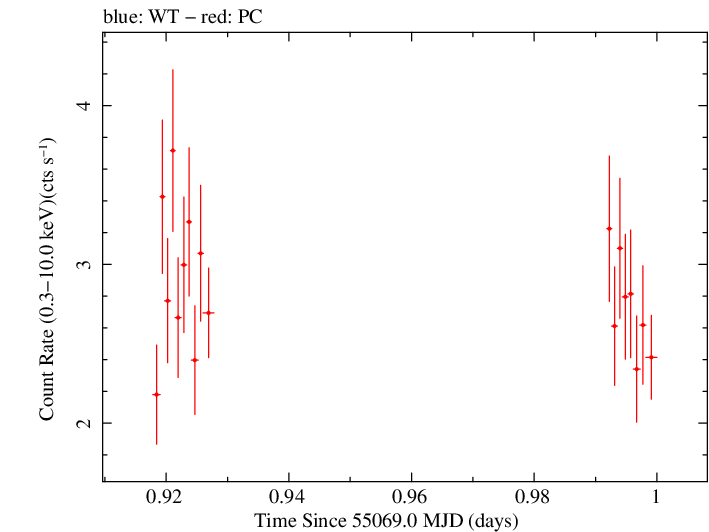 Swift light curve for Observation ID 00035030054