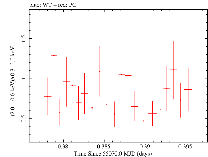 Swift hardness ratio for Observation ID 00035030055