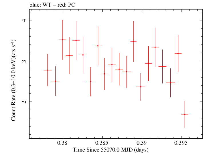 Swift light curve for Observation ID 00035030055