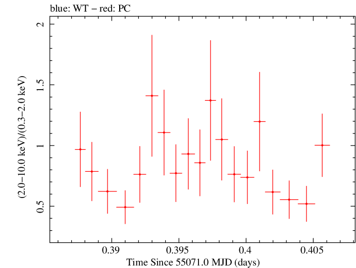 Swift hardness ratio for Observation ID 00035030056