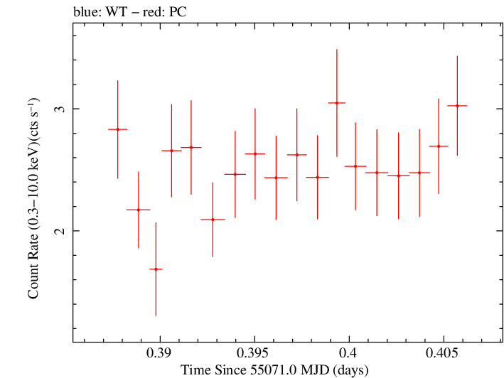 Swift light curve for Observation ID 00035030056